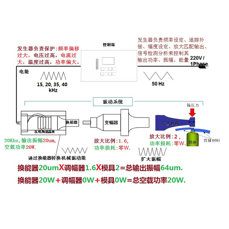 图解超声波发生器、换能器、调幅器、模具的功能(图2)