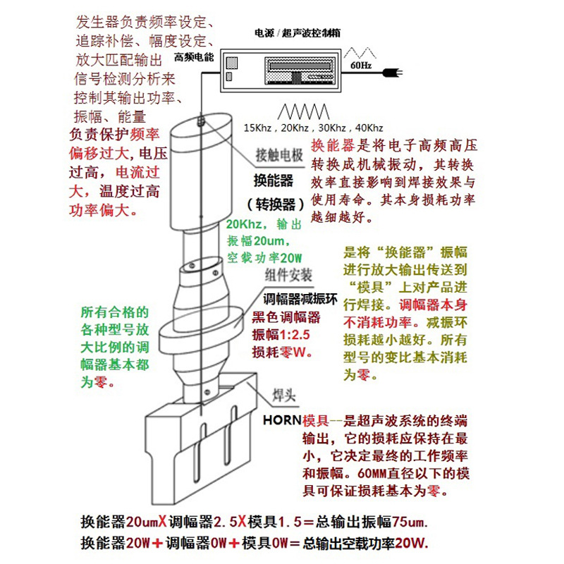 图解超声波发生器、换能器、调幅器、模具的功能(图1)